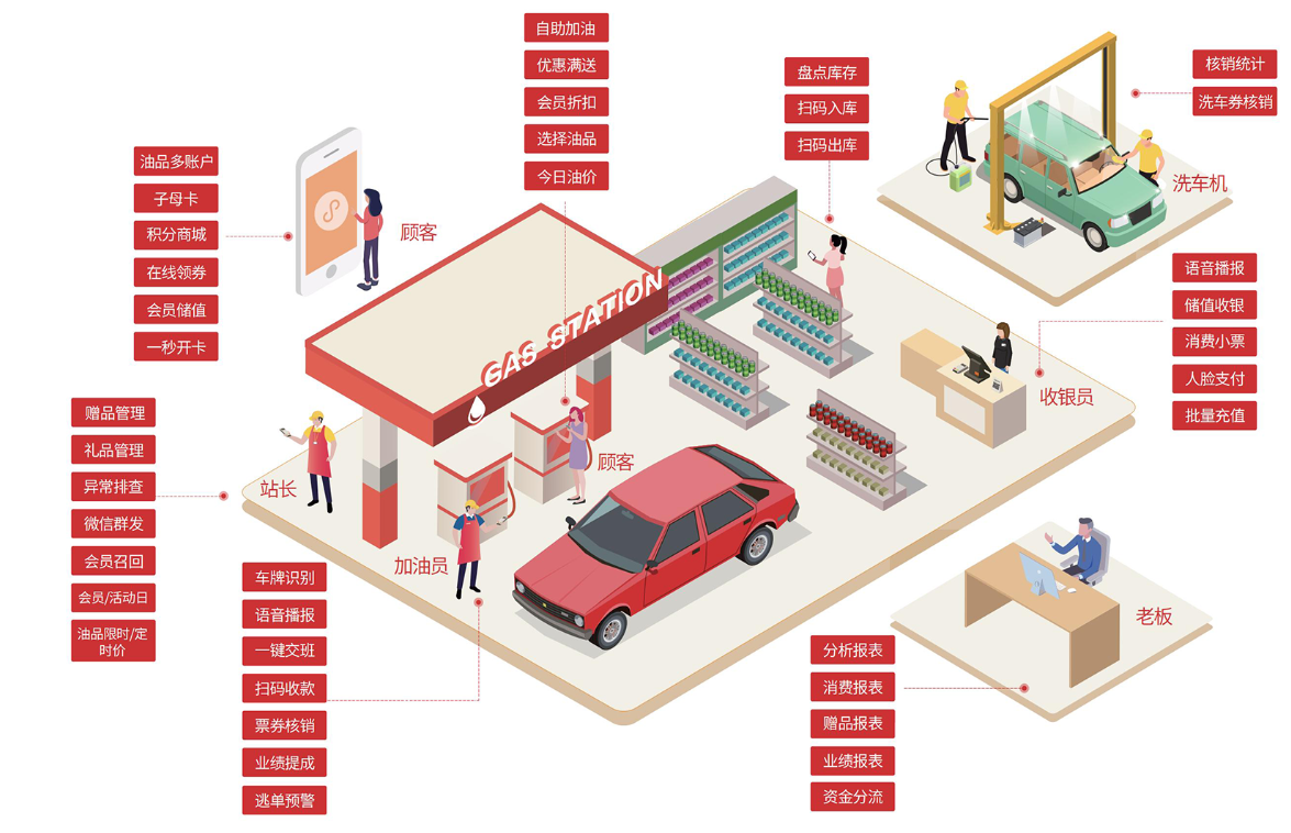 纳客智慧油站管理系统1