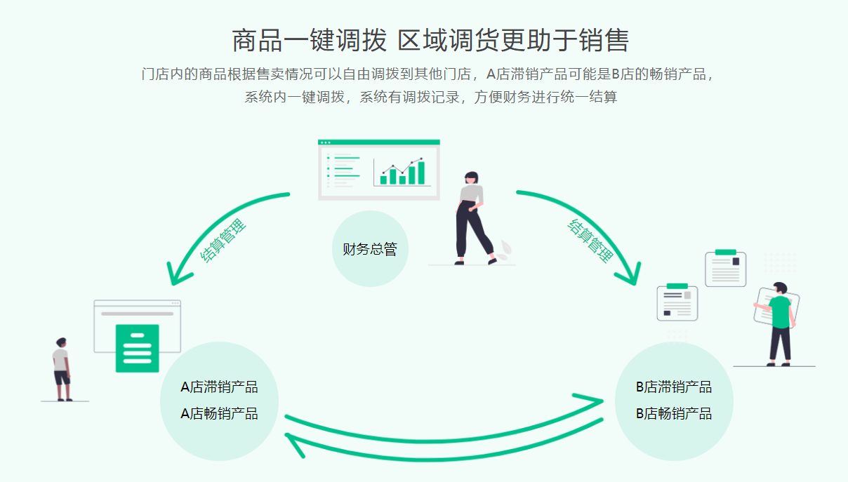 微信连锁会员管理系统2