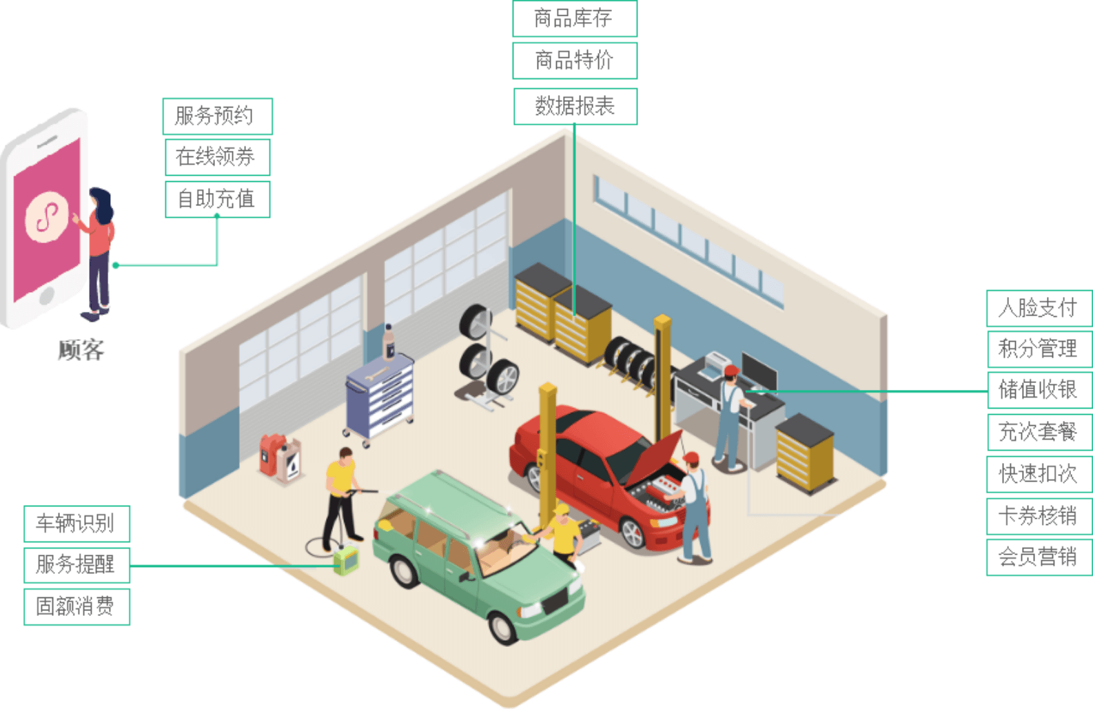 汽车服务行业门店消费场景及解决方案