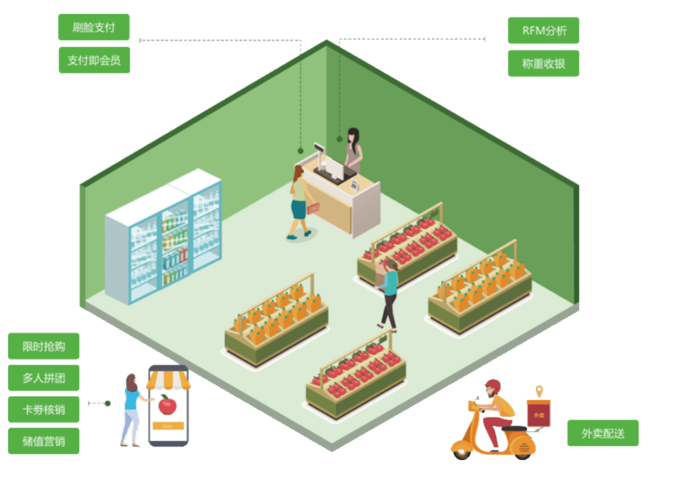 便利店收银一体化消费场景及解决方案