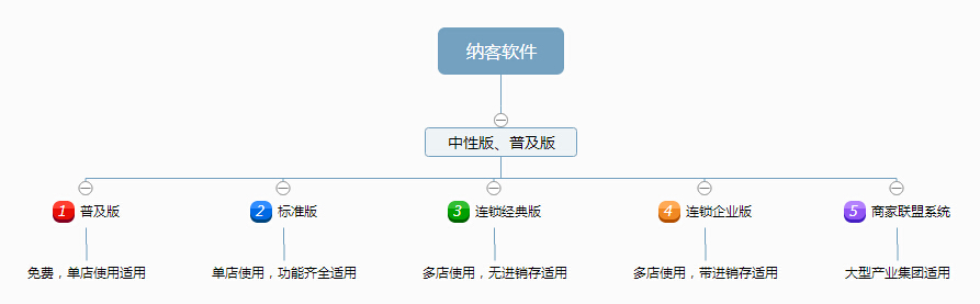 纳客软件各版本之间的联系