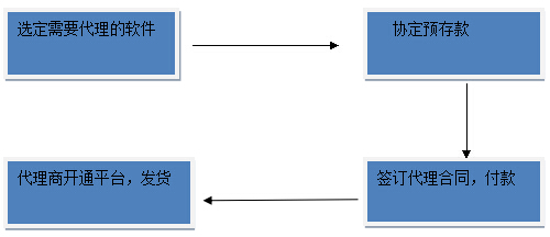 代理流程图