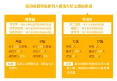 提高销售额的关键所在