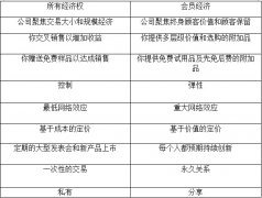 会员经济究竟是什么？
