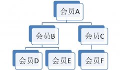 商家不可或缺的会员推荐制度