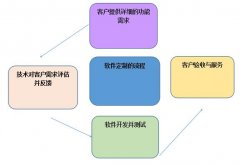 纳客会员管理系统的定制流程