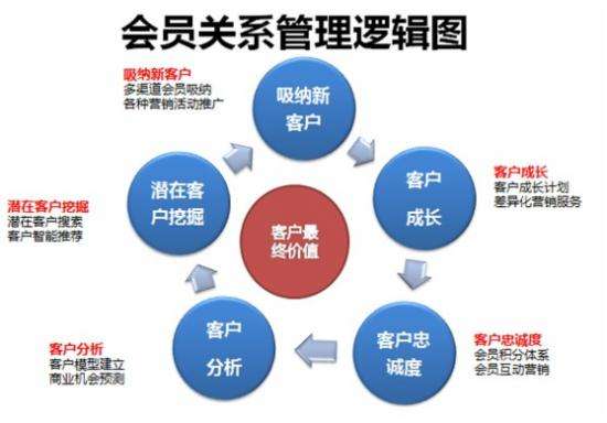 会员关系管理