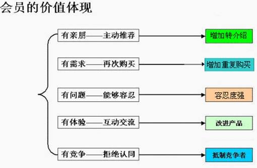 会员制营销