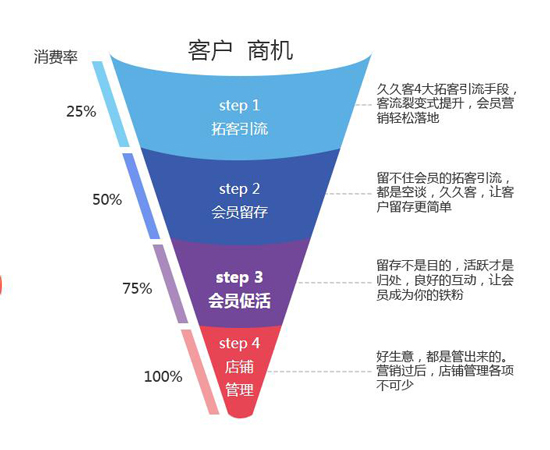 客户商机