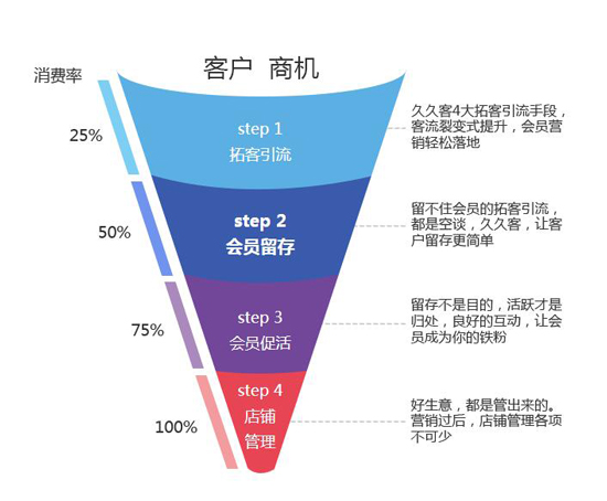 客户商机