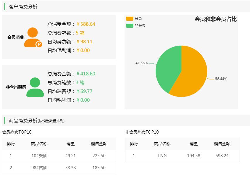 客户消费信息